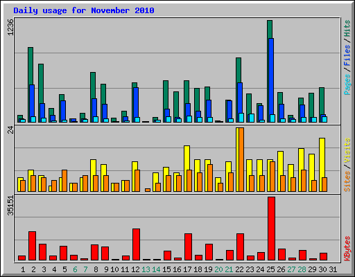 Daily usage for November 2010