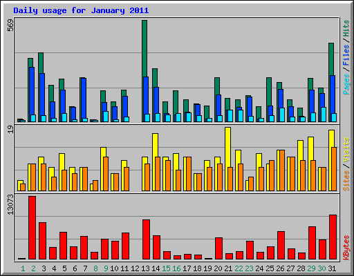 Daily usage for January 2011