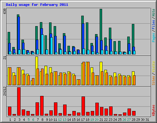 Daily usage for February 2011