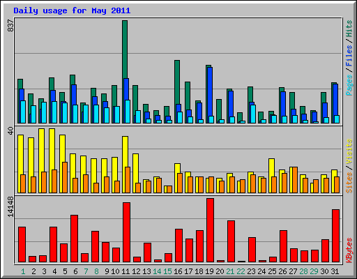 Daily usage for May 2011