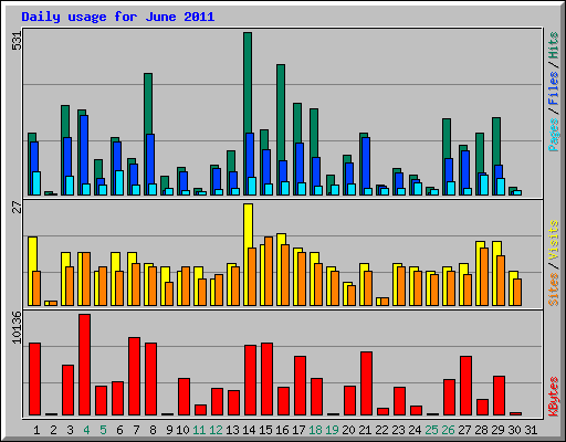 Daily usage for June 2011