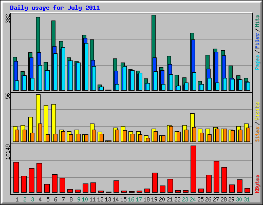 Daily usage for July 2011