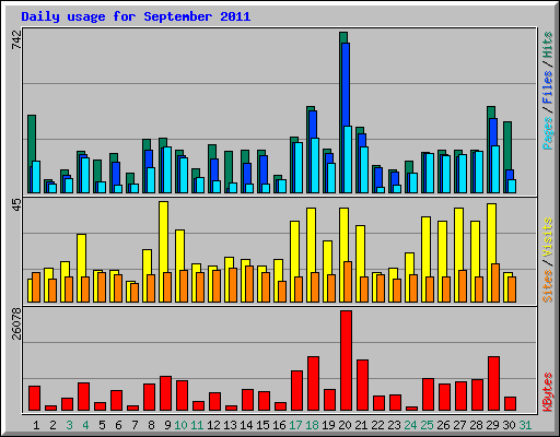 Daily usage for September 2011