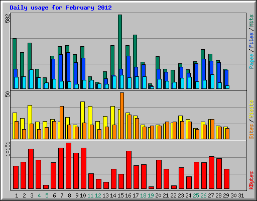 Daily usage for February 2012