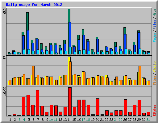 Daily usage for March 2012