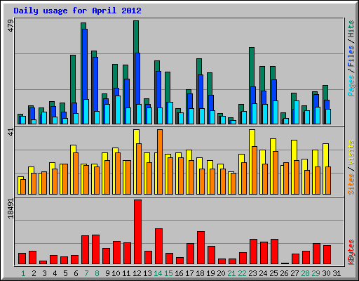 Daily usage for April 2012