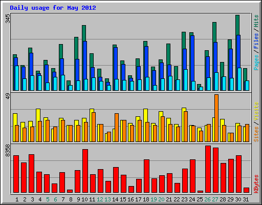 Daily usage for May 2012