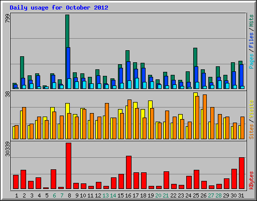 Daily usage for October 2012