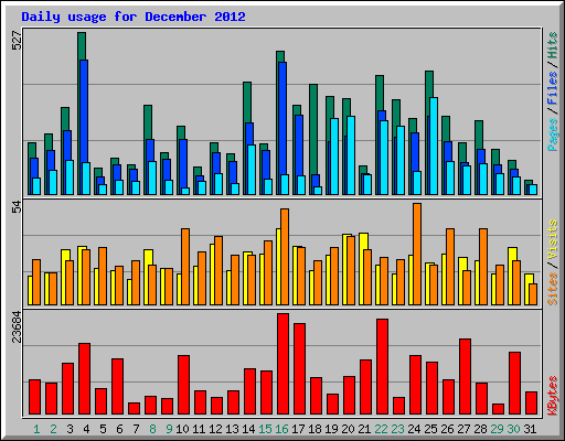 Daily usage for December 2012