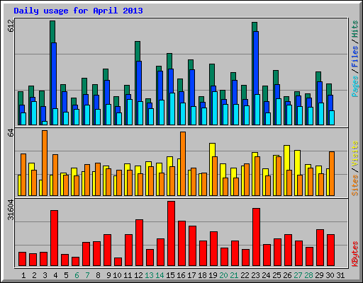 Daily usage for April 2013