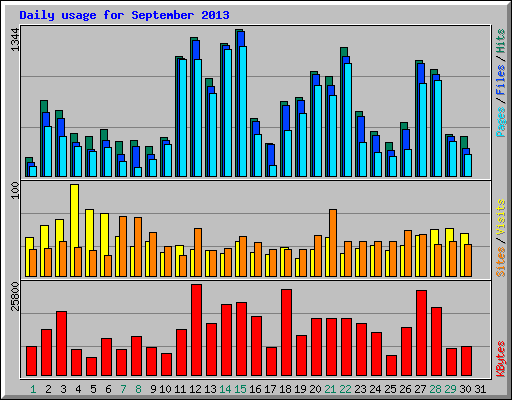 Daily usage for September 2013