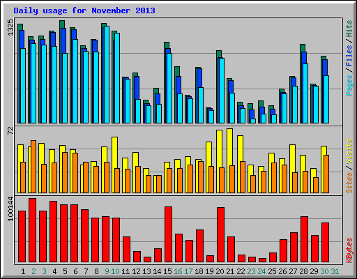 Daily usage for November 2013