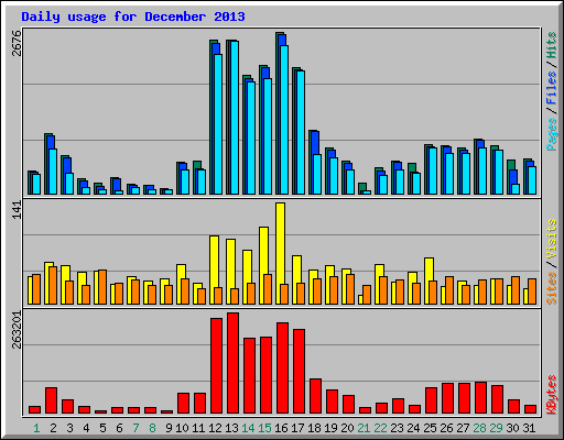 Daily usage for December 2013