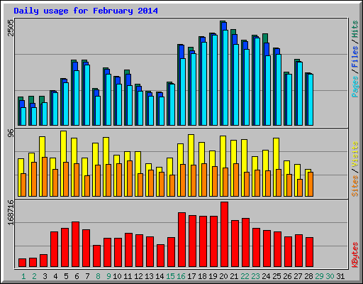 Daily usage for February 2014
