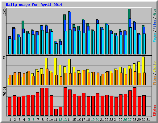 Daily usage for April 2014