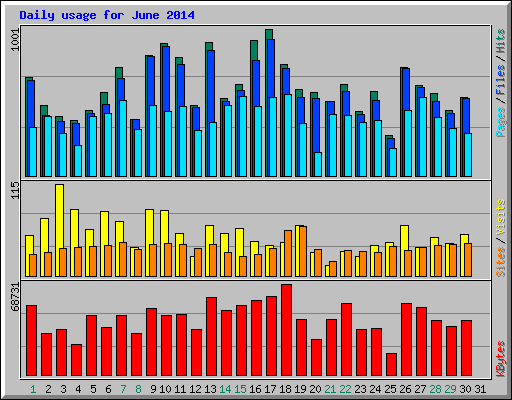 Daily usage for June 2014