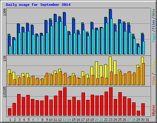 Daily usage for September 2014