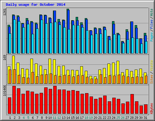 Daily usage for October 2014