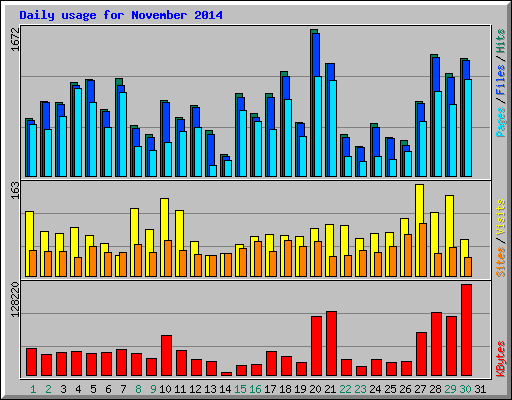 Daily usage for November 2014