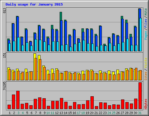 Daily usage for January 2015