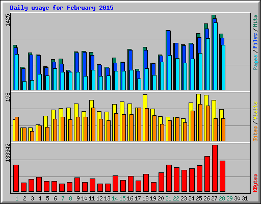 Daily usage for February 2015