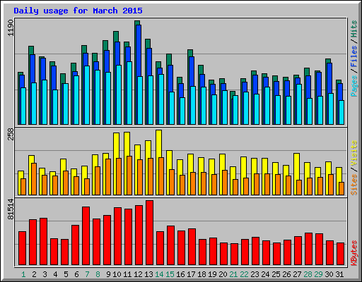 Daily usage for March 2015
