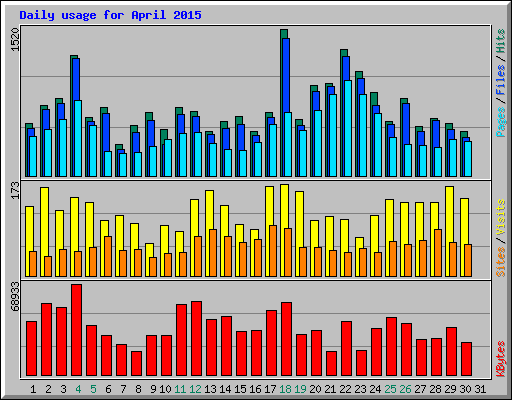 Daily usage for April 2015