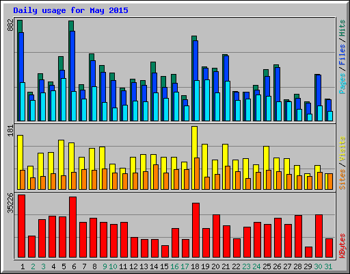 Daily usage for May 2015