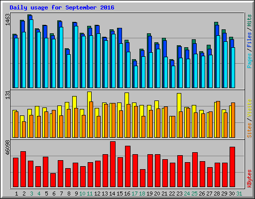 Daily usage for September 2016