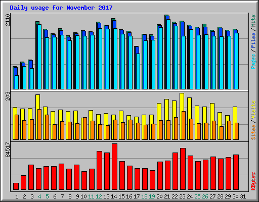 Daily usage for November 2017