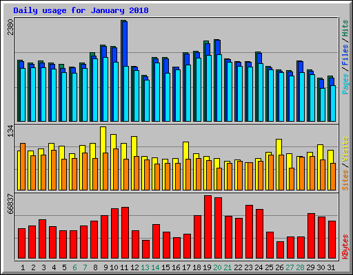 Daily usage for January 2018