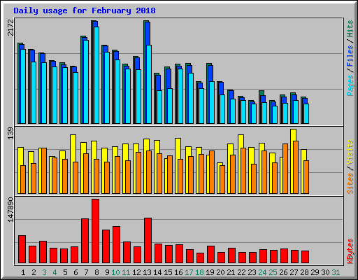 Daily usage for February 2018