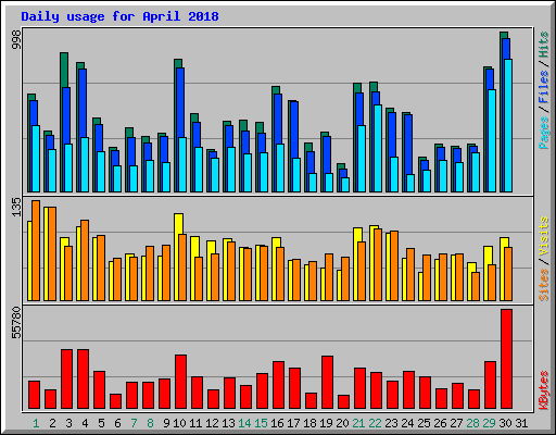 Daily usage for April 2018
