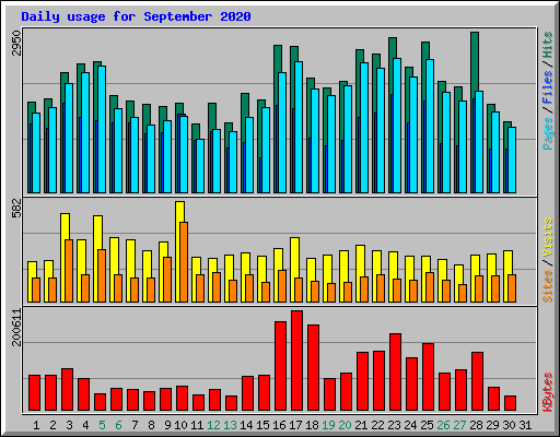 Daily usage for September 2020