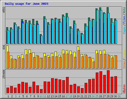 Daily usage for June 2023