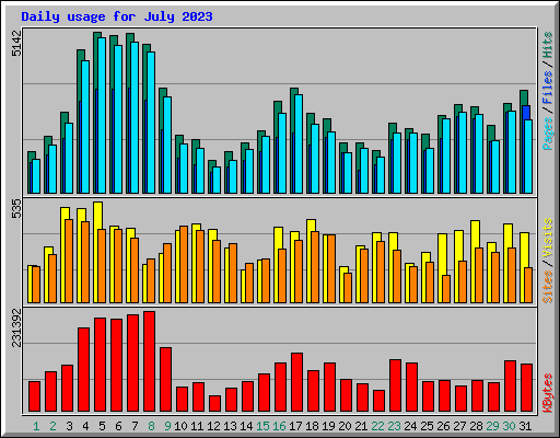 Daily usage for July 2023