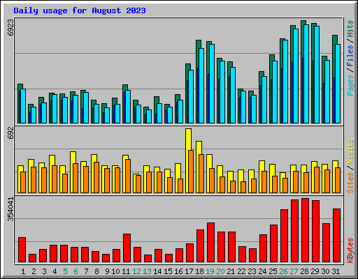 Daily usage for August 2023