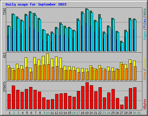 Daily usage for September 2023