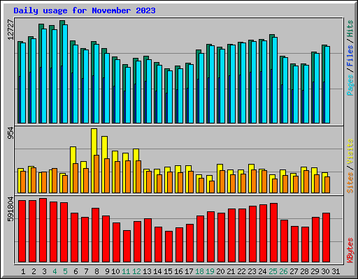 Daily usage for November 2023