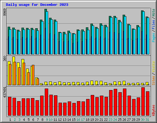 Daily usage for December 2023