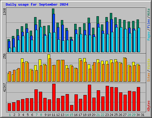Daily usage for September 2024