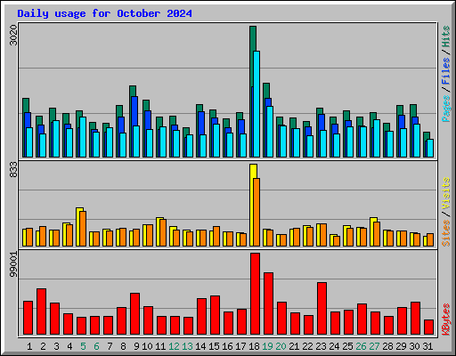 Daily usage for October 2024