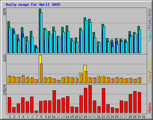 Daily usage for April 2025