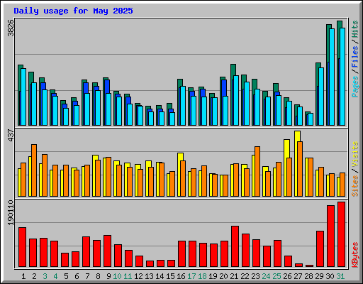 Daily usage for May 2025