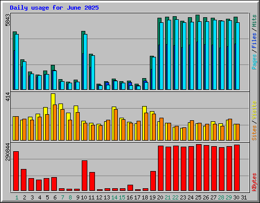 Daily usage for June 2025