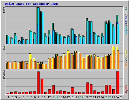 Daily usage for September 2025