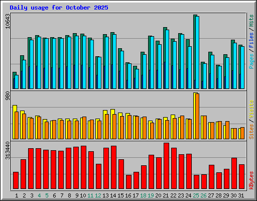Daily usage for October 2025