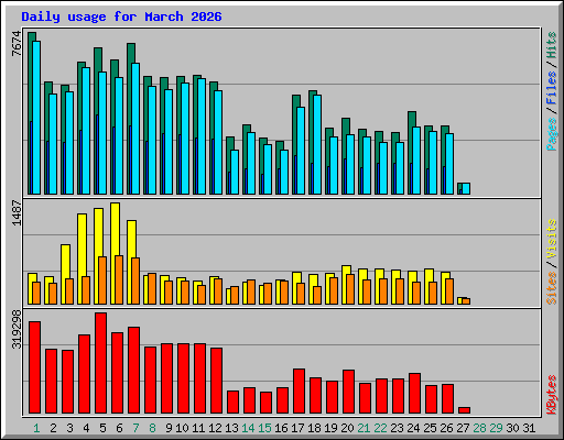 Daily usage for March 2026