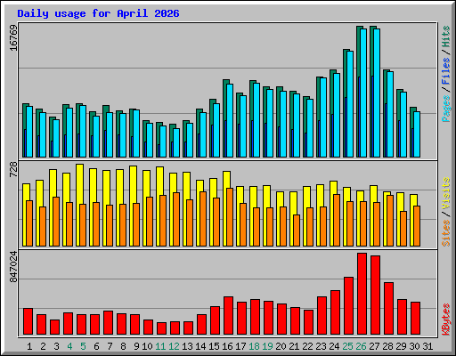 Daily usage for April 2026