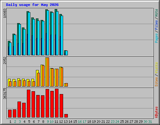Daily usage for May 2026